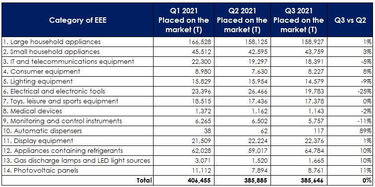 EEE placed on the market Q3 2021